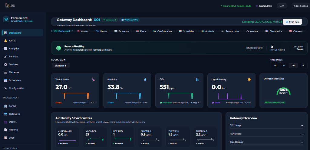 Nabd dashboard showing real-time poultry farm metrics